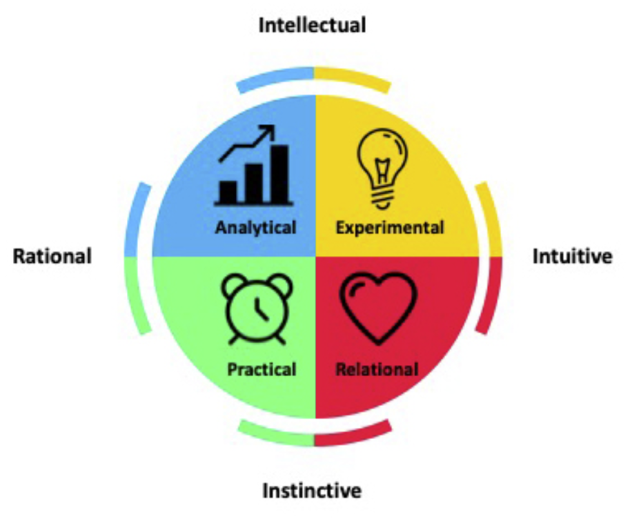 Top-down image of a circle divided into four sections. Top left is blue, labeled 'analytical' in the circle. Top right is yellow, labeled 'experimental' in the circle. Bottom right is red and labeled 'relational' in circle. Bottom left is green and is labeled 'practical' in the circle. The circle also labels the lines separating each pair of adjacent quadrants as follows: analytical and experimental is 'intellectual', experimental and relational is 'intuitive', relational and practical is 'instinctive', and practical and analytical is 'rational'