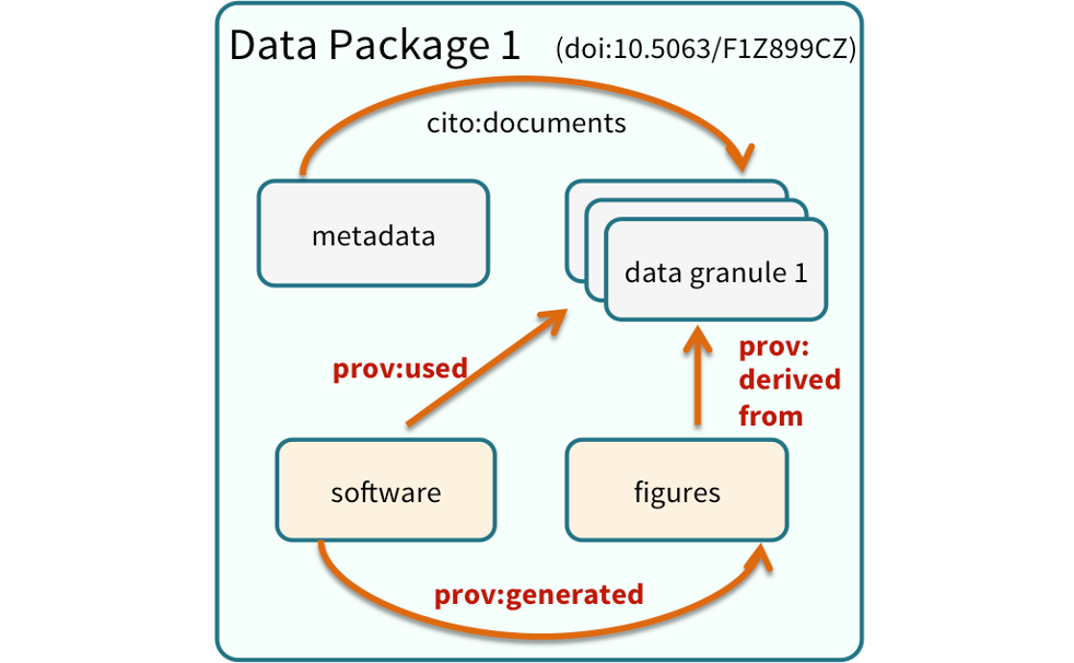 Diagram of a data package where a single metadata box is connected to a stacked set of boxes labeled 'data granule 1', both of these are connected to boxes labeled 'software' and 'figures'