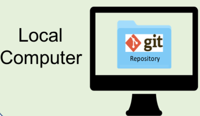 Cartoon of a desktop computer containing the Git logo