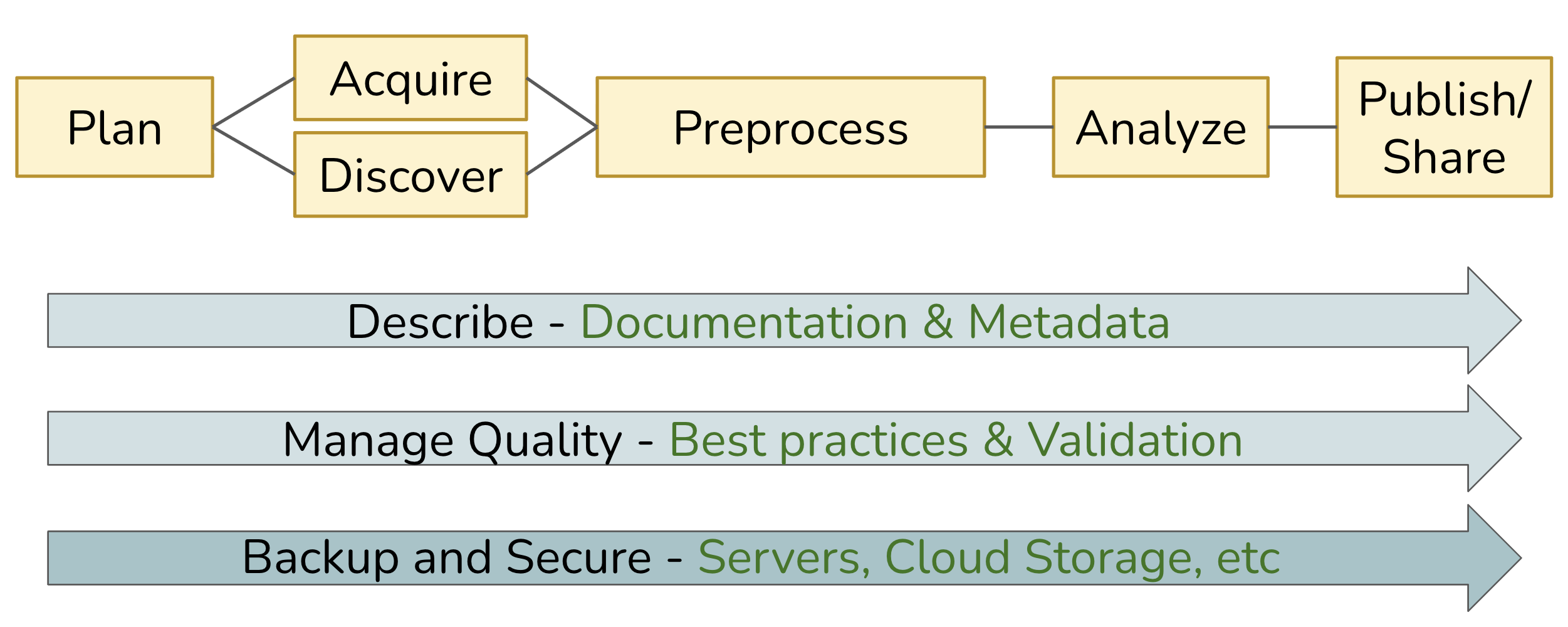 Data workflow graphic with each stage following the next to form a pipeline