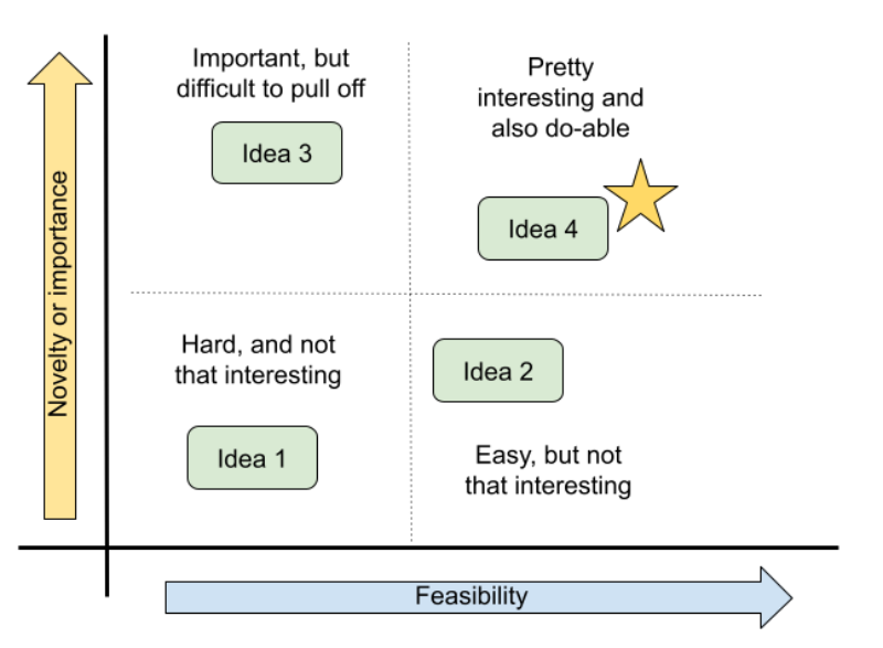 x and y axes, labeled with novelty/importance (Y) and feasibility (x), with project ideas distributed across the resulting space