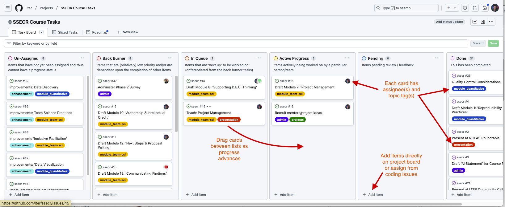 a series of vertical boards labeled back burner, in queue, active progress, waiting, and done, with cards for specific tasks and individuals and due dates assigned
