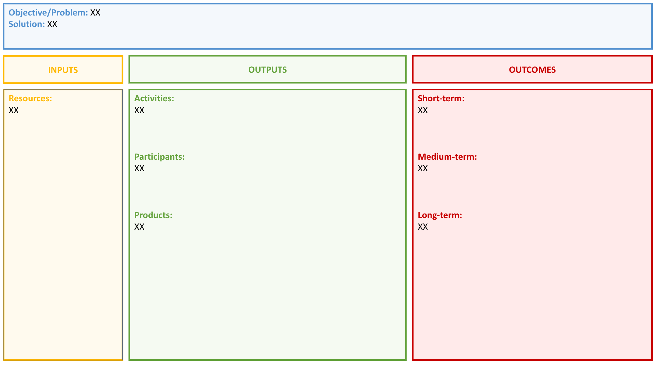 A blank logic model template in PowerPoint, with boxes for inputs (resources), outputs (activities, participants, products), and outcomes (short, medium, long term)