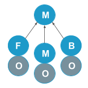 A circle with a capital 'M' is connected to three other circles (labeled, 'F', 'M', and 'B', respectively), but those other circles have a second, partially-hidden circle with an 'O'
