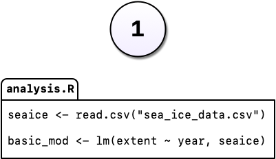 Cartoon graphic of a script called 'analysis.r' containing a simple linear model