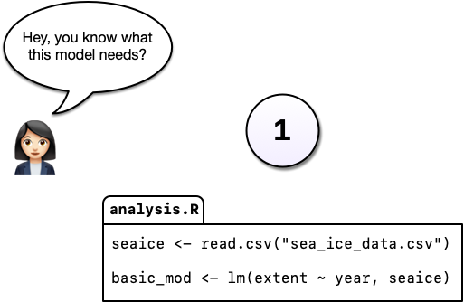 Cartoon graphic of a script called 'analysis.r' containing a simple linear model with a person with a speech bubble saying 'hey, you know what this model needs'?