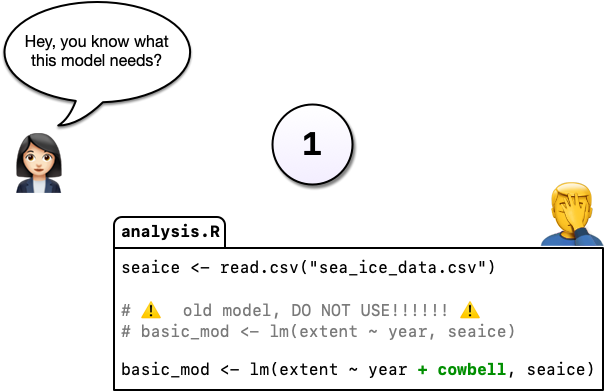 Cartoon graphic of a script called 'analysis.r' containing a more complicated linear model with a person with a speech bubble saying 'hey, you know what this model needs'? and another person with their face in their hands