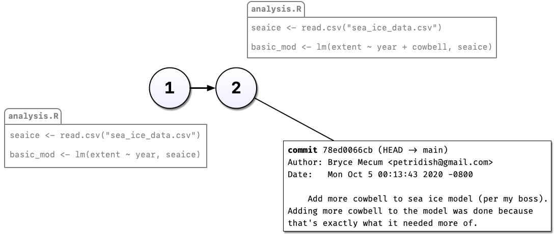 Cartoon graphic of two versions of a script called 'analysis.r' containing a more simple and more complicated linear model respectively with the Git commit message used when the second version was committed