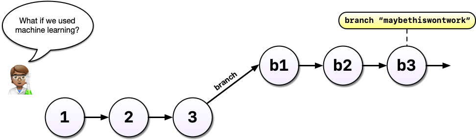 Cartoon graphic of a person with a speech bubble saying 'what if we used machine learning?' over six numbered circles, the first three just with numbers, the last three with a preceding lowercase 'b' and the number with a text label saying 'branch 'maybethiswontwork'
