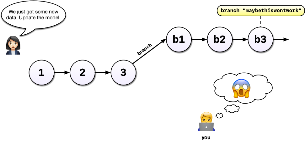 Cartoon graphic of a person with a speech bubble saying 'we just got some new data. update the model.' over six numbered circles, the first three just with numbers, the last three with a preceding lowercase 'b' and the number with a text label saying 'branch 'maybethiswontwork'. There is a second person with a thought bubble with a screaming face sitting at their laptop in the bottom corner