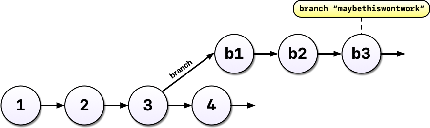 Cartoon graphic of seven numbered circles, the first four just with numbers, the last three with a preceding lowercase 'b' and the number with a text label saying 'branch 'maybethiswontwork' and '4' and 'b1' are  both connected to '3' by arrows