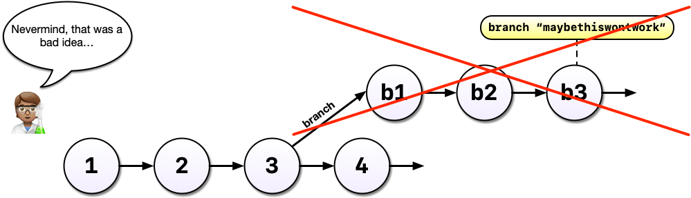 Cartoon graphic of seven numbered circles, the first four just with numbers, the last three with a preceding lowercase 'b' and the number with a text label saying 'branch 'maybethiswontwork' and '4' and 'b1' are  both connected to '3' by arrows. A red 'x' covers all of the 'b' circles and a person with a speech bubble says 'nevermind, this was a bad idea...'