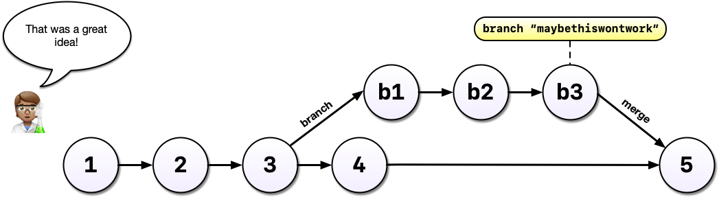 Cartoon graphic of eight numbered circles, the first four and last one just with numbers, the penultimate three with a preceding lowercase 'b' and the number with a text label saying 'branch 'maybethiswontwork' and '4' and 'b1' are  both connected to '3' by arrows. '4' and 'b3' both connect to '5' and a person with a speech bubble says 'that was a great idea!'
