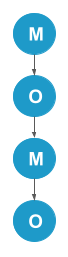 Four circles connected in a line with either a capital 'M' or capital 'O' (alternating) in the interior of each