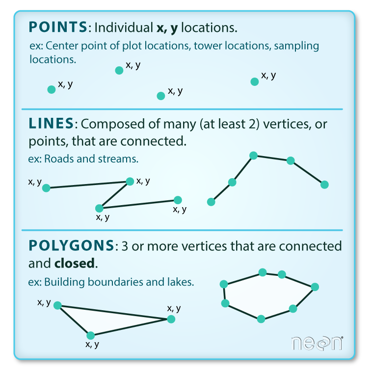 Diagram of vector spatial data types including points, lines (points connected by lines), and polygons (three or more points that define the edges of a shape)