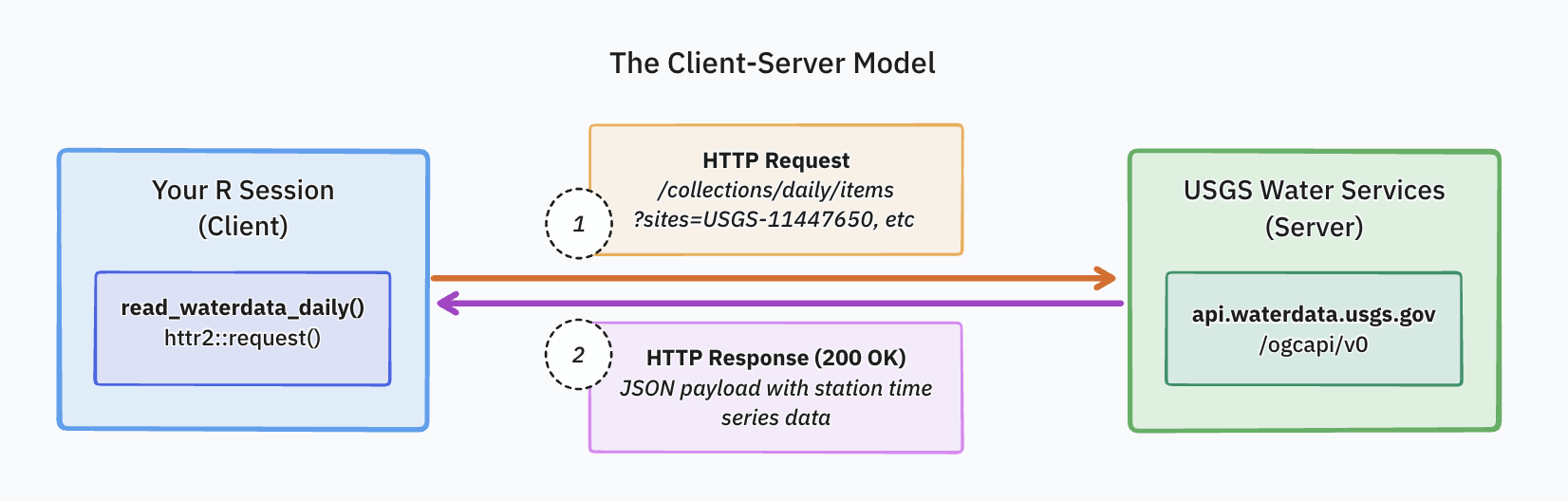 Diagram showing two boxes: 'Your R Session (Client)' on the left sends a 'request' arrow to 'USGS Water Services (Server)' on the right. The server sends a 'response (data)' arrow back to the left. Small labels on each arrow show example content: 'sites=USGS-11447650, etc, ...' for the request, and 'JSON payload with station time series data' for the response.
