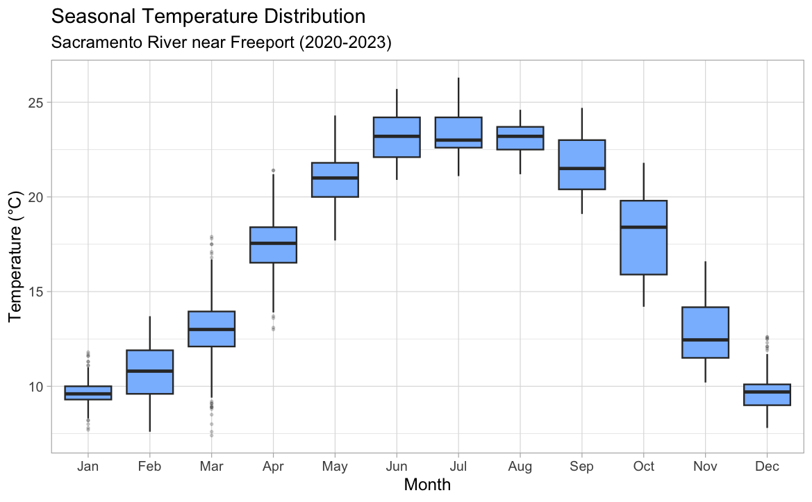 Boxplot of daily mean temperature by month. Temperatures are lowest in January (around 8°C) and peak in July-August (around 22°C), with lower variability in summer than in winter.