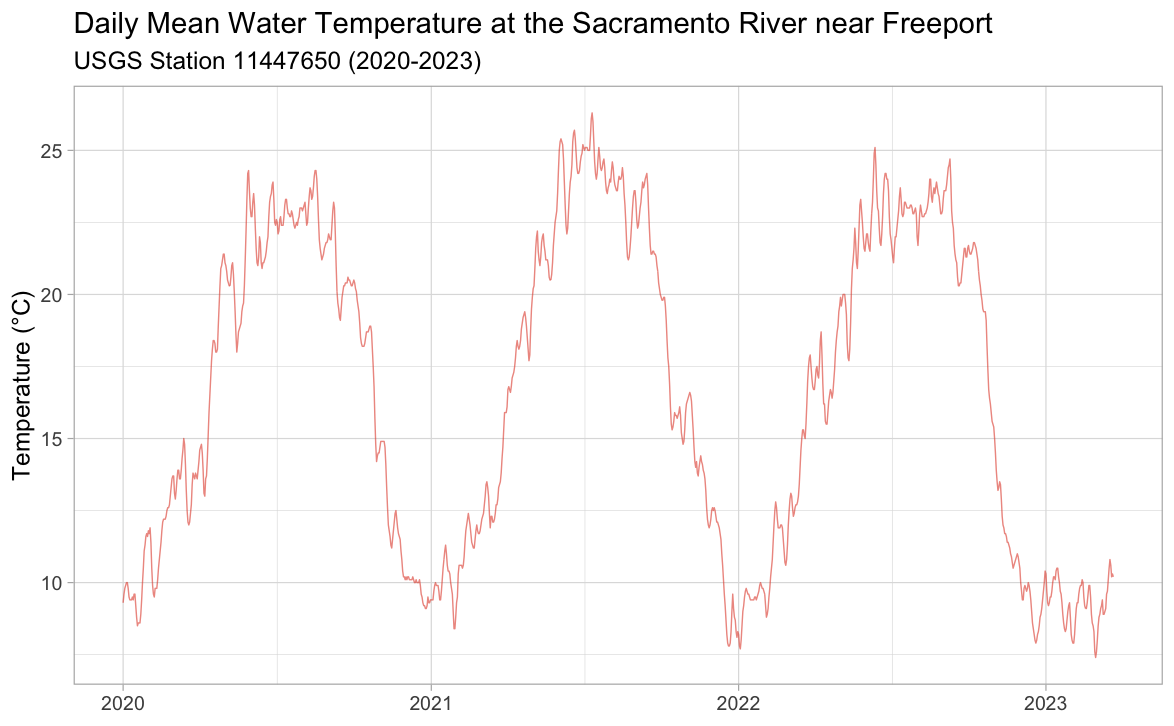 Time series plot showing daily mean water temperature at Sacramento River at Freeport from 2020 to 2023. A clear seasonal oscillation is visible between cold winters and warm summers, with values ranging roughly 5 to 26°C.