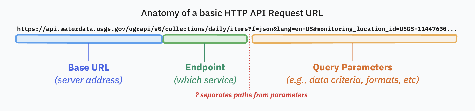 The URL broken into labeled parts: 'https://api.waterdata.usgs.gov/ogcapi/v0' labeled as 'Base URL (server address)', '/collections/daily/items' labeled as 'Endpoint (which service)', and 'f=json&lang=en-US&monitoring_location_id=USGS-11447650' labeled as 'Query parameters (e.g., data criteria, formats, etc)'.
