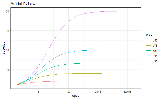 Graph showing Amdahl's Law, where the speedup of the computation is a function of both the number of cores and the proportion of the computation that can be parallelized: