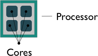 Simple graphic showing a processor composed of several cores