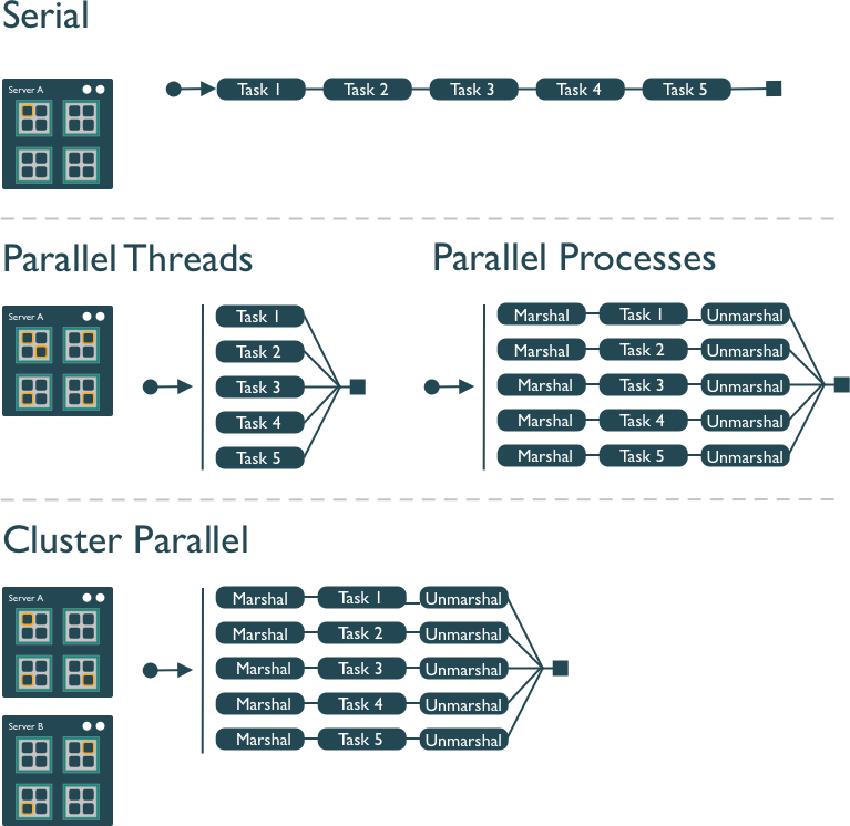 Simple graphic showing the difference between serial, parallel threads, parallel processes, and cluster parallels