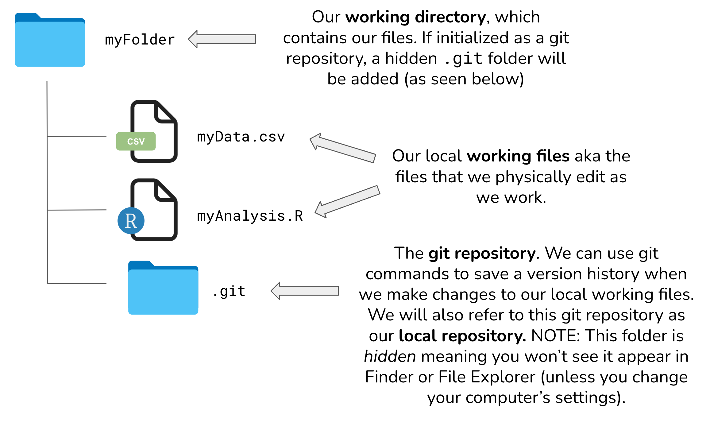 Diagram of a local Git repository with a CSV, R script, and '.git' folder in the project directory